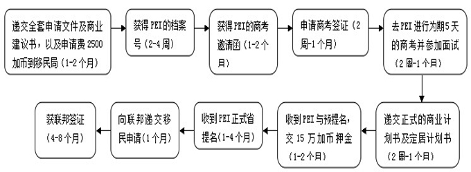 加拿大爱德华王子岛省选移民项目