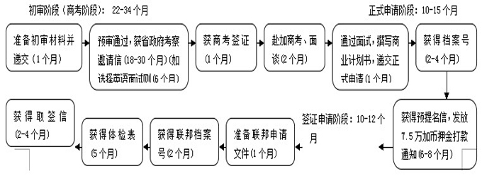 加拿大曼尼托巴省选移民项目