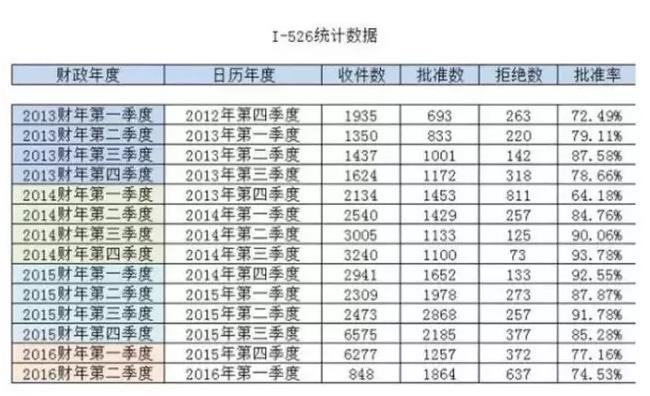 美国移民局公布EB-5数据：I-829成功率达97％