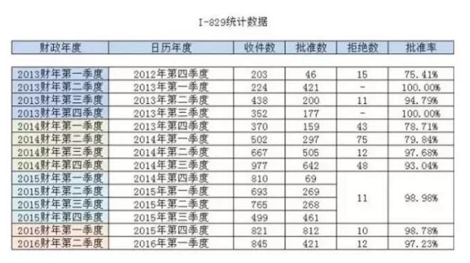 美国移民局公布EB-5数据：I-829成功率达97％