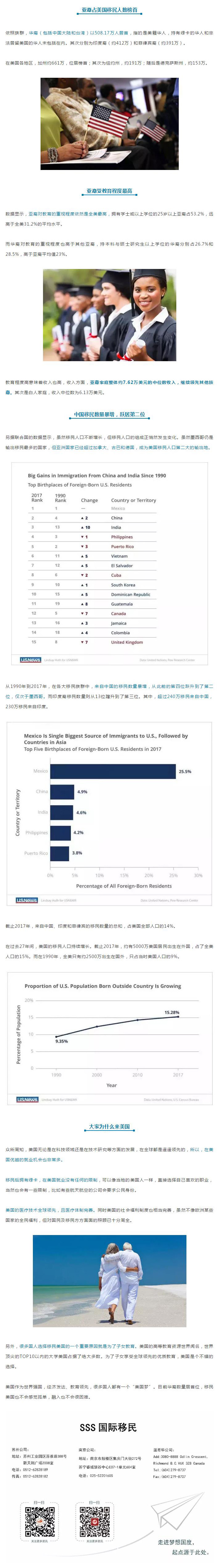 在美华裔人口首超500万，中国移民人数跃居第二